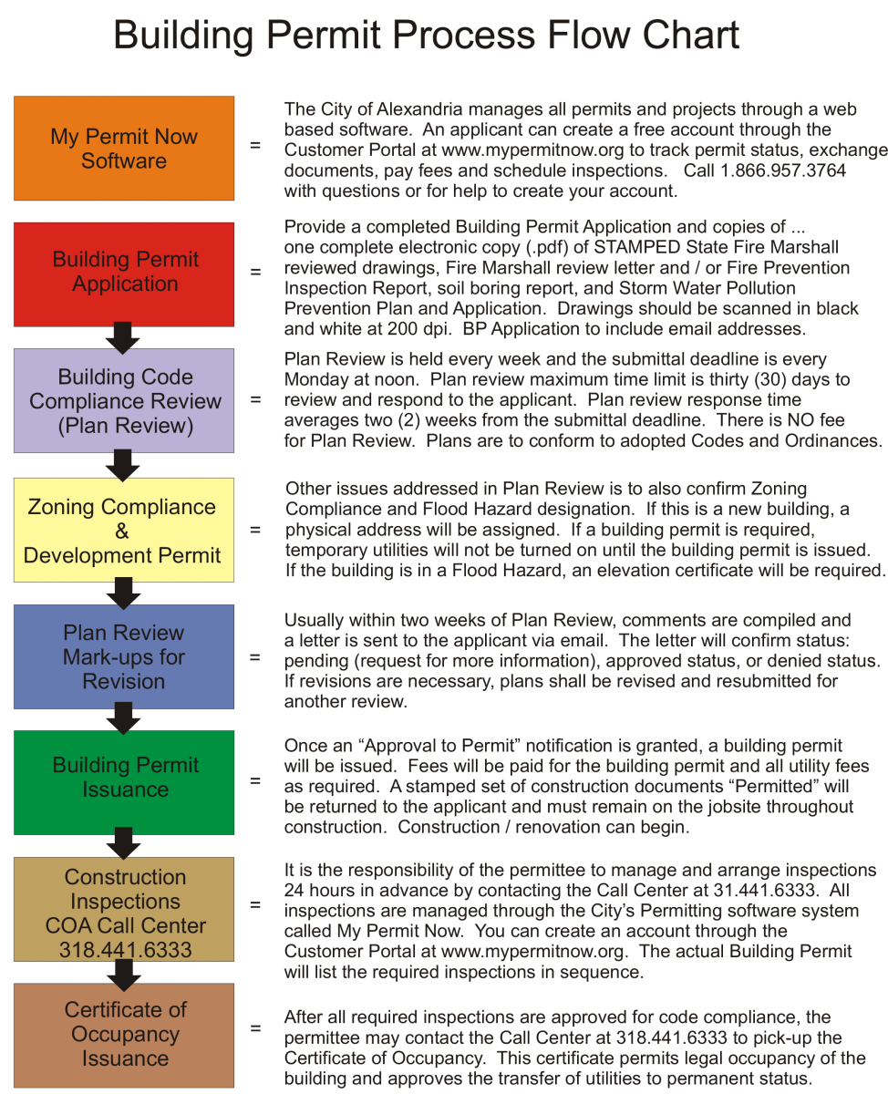 Flowchart